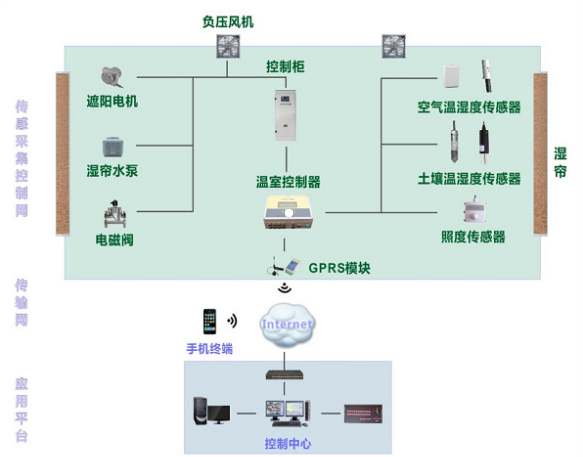 智能溫室自動控制系統(tǒng)